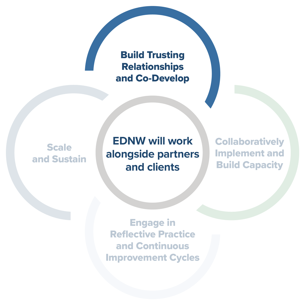 Graphic illustrating NWCC&rsquo;s partnership approach